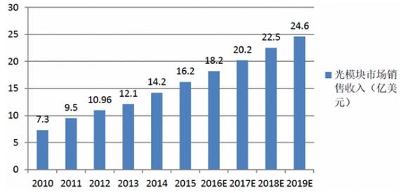 光通信行業(yè)蓬勃發(fā)展 預計2019年光模塊銷售額達24億美元，互聯(lián)網(wǎng)設(shè)備銷售驅(qū)動增長